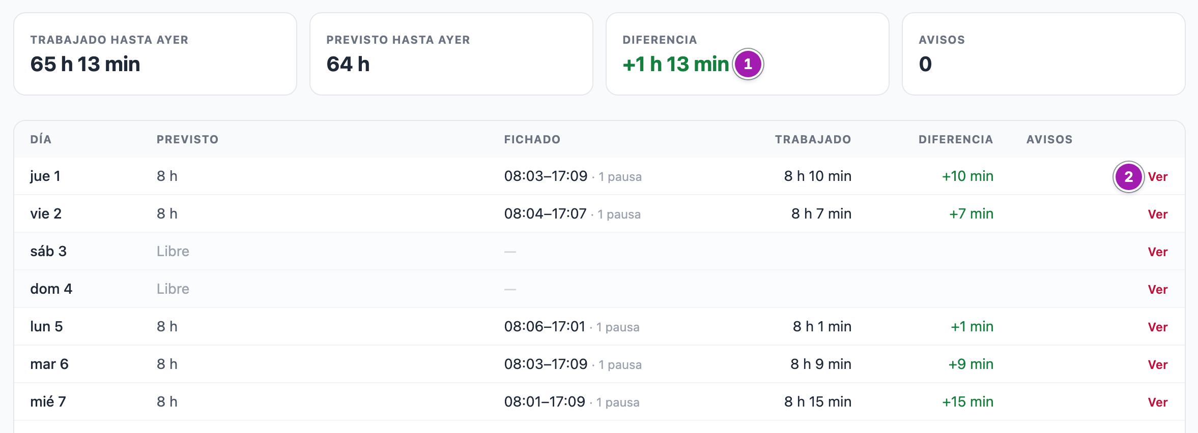 Mi registro de jornada: los cuatro recuadros de totales (con «Diferencia», 1) y los primeros días del mes con lo previsto, lo fichado, lo trabajado y el enlace «Ver» de cada día (2).