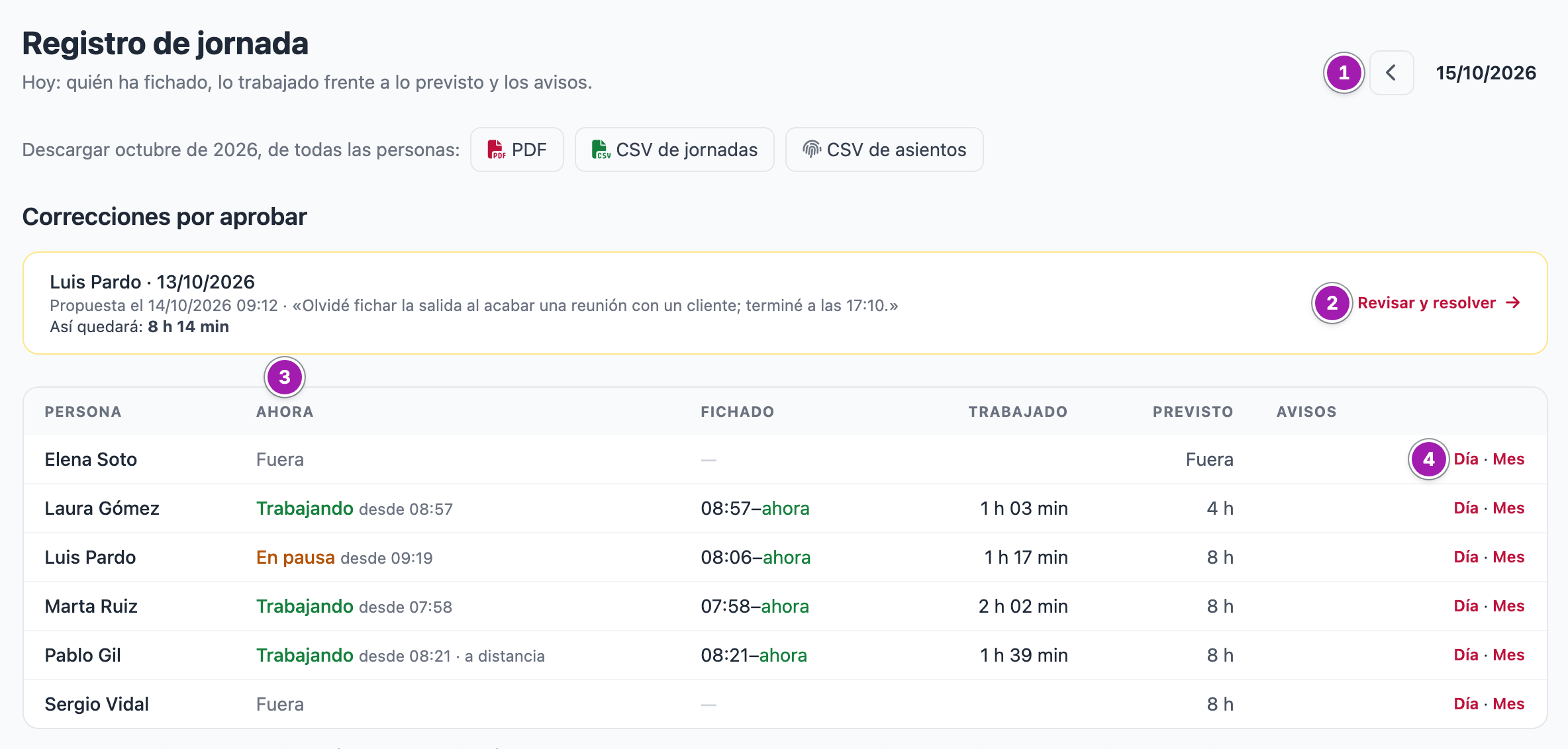 Registro de jornada del equipo, hoy: las flechas para cambiar de día (1), «Correcciones por aprobar» con una propuesta, «Así quedará» y su enlace «Revisar y resolver» (2), y la tabla con la columna «Ahora» (3), en la que unas personas están trabajando, una en pausa y otras fuera, con lo fichado, lo trabajado, lo previsto, los avisos y los enlaces «Día» y «Mes» de cada persona (4).