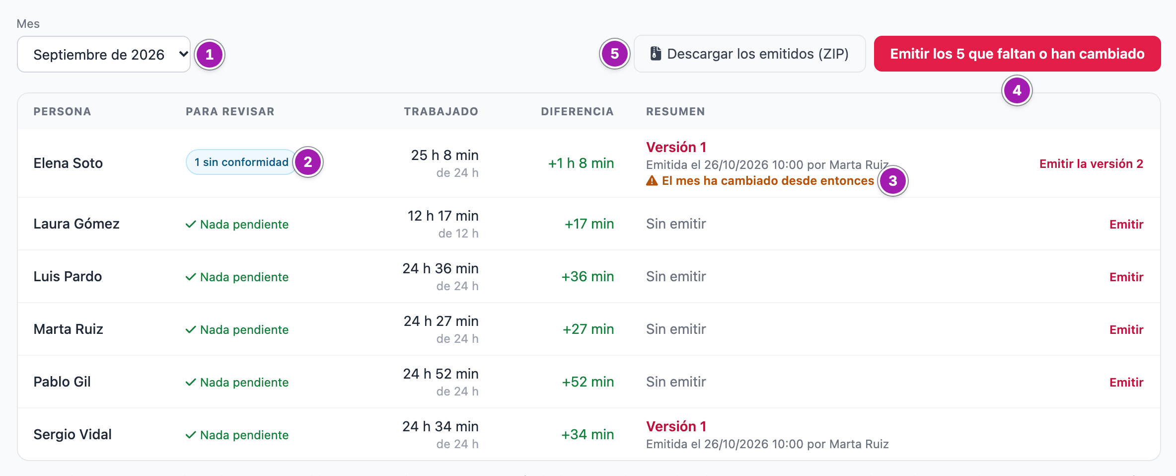 Resúmenes mensuales de un mes terminado: el selector «Mes» (1); la tabla con «Para revisar», «Trabajado», «Diferencia» y «Resumen»; una persona con «1 sin conformidad» (2) y su versión 1 marcada «El mes ha cambiado desde entonces» (3); el botón para emitir los que faltan o han cambiado (4) y «Descargar los emitidos (ZIP)» (5).