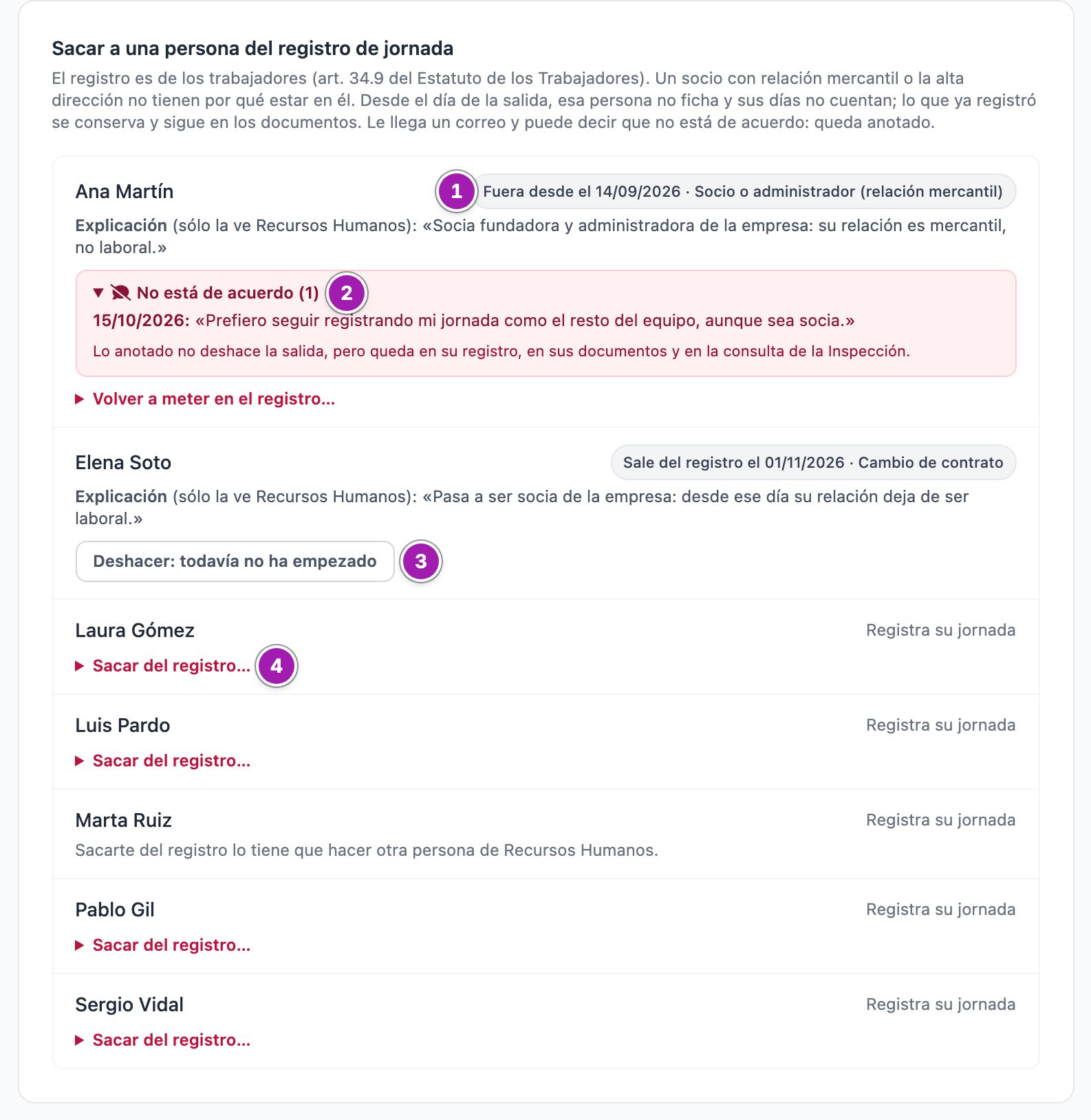 Sección «Sacar a una persona del registro de jornada»: Ana Martín con la etiqueta «Fuera desde el … · Socio o administrador (relación mercantil)» (1) y su desacuerdo anotado en «No está de acuerdo (1)» (2); Elena Soto con una salida programada y el botón «Deshacer: todavía no ha empezado» (3); y el resto de la plantilla con «Registra su jornada» y «Sacar del registro…» (4).