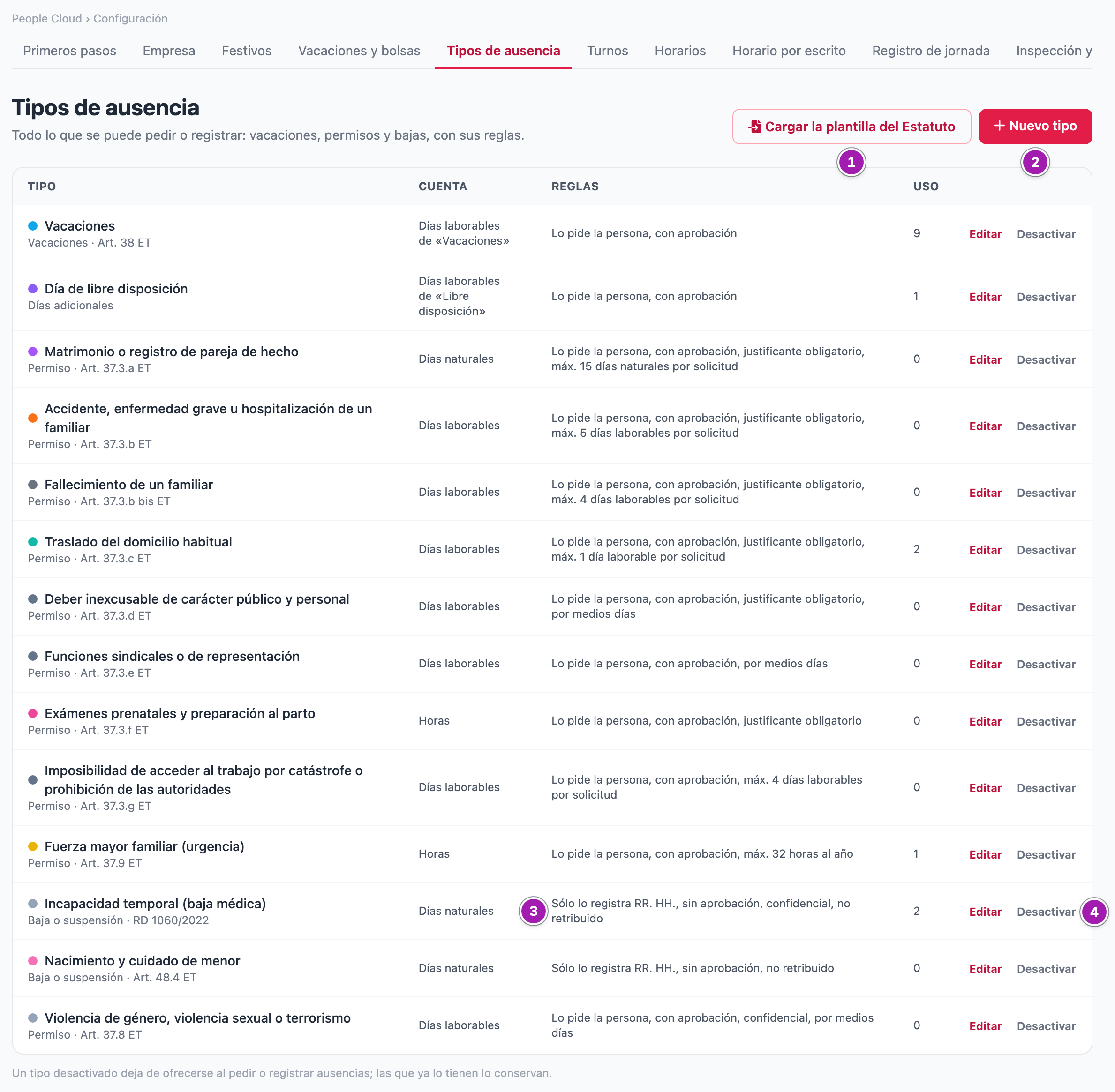 Configuración › Tipos de ausencia, vista por Recursos Humanos: los botones «Cargar la plantilla del Estatuto» (1) y «Nuevo tipo» (2), y la tabla con cada tipo, sus reglas (3) y «Editar» y «Desactivar» (4).