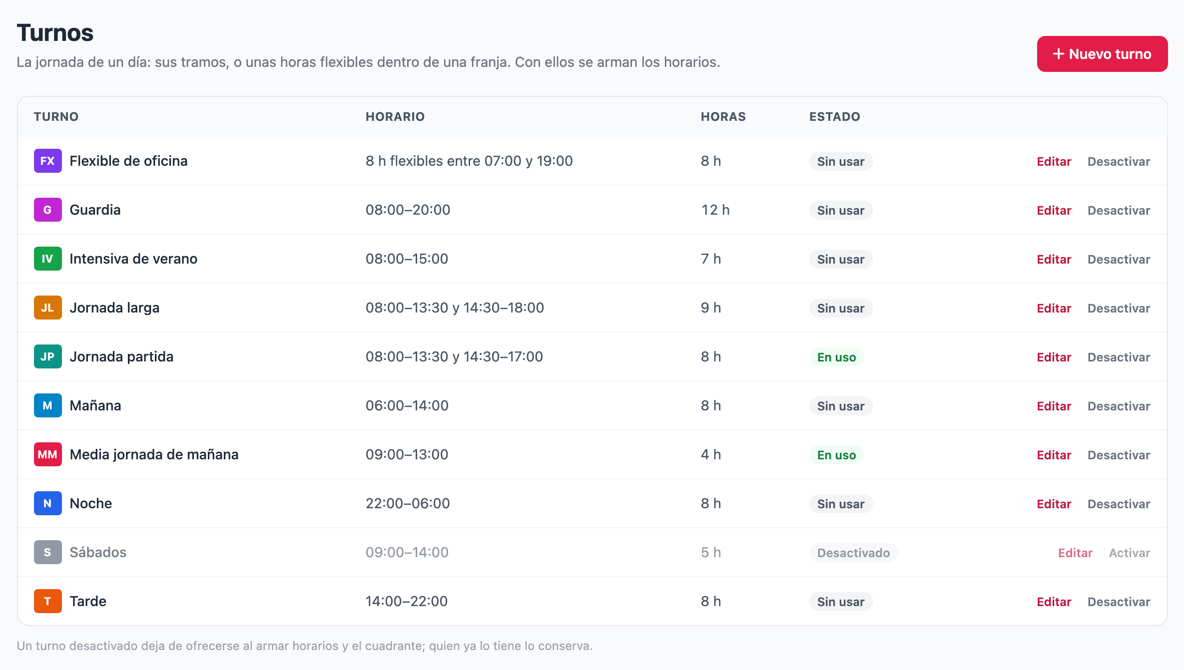 Lista de turnos de Configuración › Turnos con el botón «Nuevo turno»: cada turno con su código de color y su nombre, sus tramos («08:00–13:30 y 14:30–17:00», «22:00–06:00», «8 h flexibles entre 07:00 y 19:00»), sus horas y su estado (En uso, Sin usar o Desactivado), con «Editar» y «Desactivar» o «Activar».