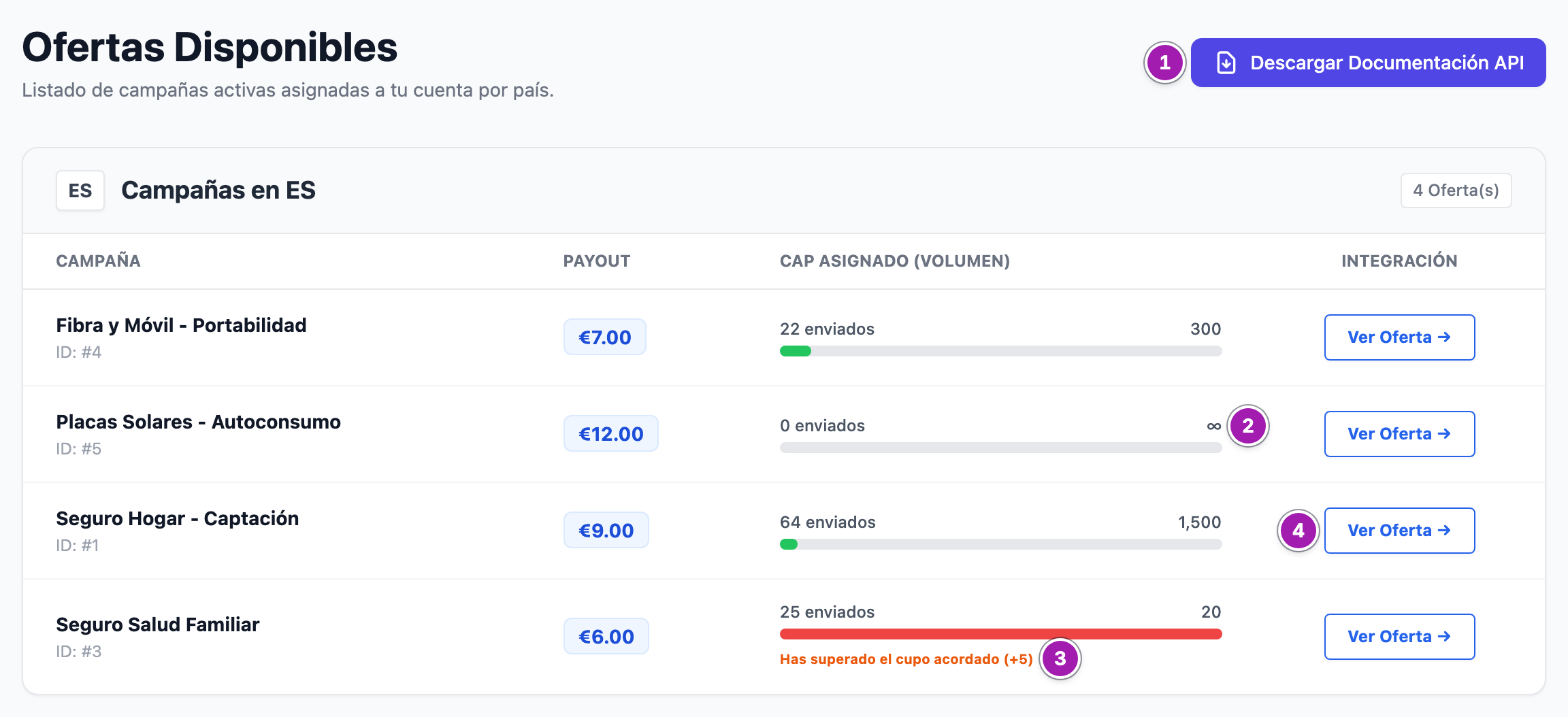 Lista «Ofertas Disponibles» del portal: el botón «Descargar Documentación API» (1), una oferta con el tope en «∞» (2), otra con el aviso «Has superado el cupo acordado (+5)» (3) y el botón «Ver Oferta →» de una de ellas (4).