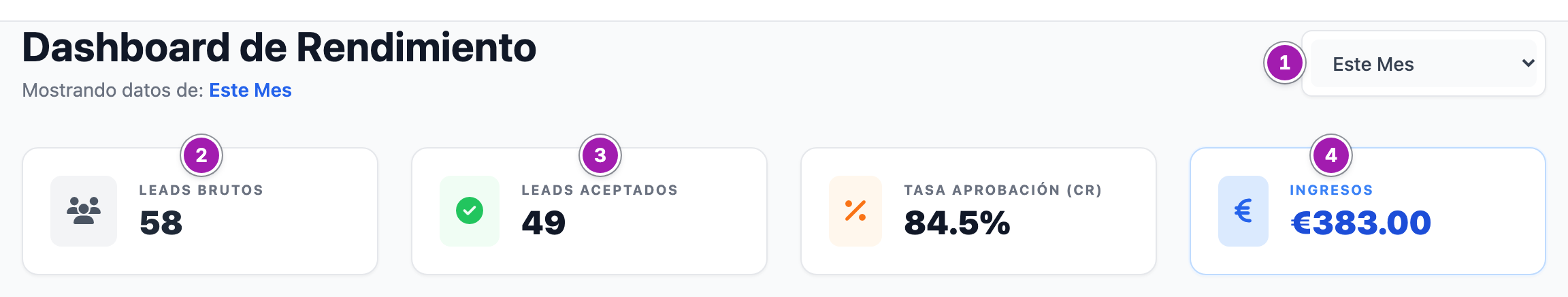 Panel del afiliado con el periodo «Este Mes» elegido en el desplegable (1) y las cuatro cifras: «Leads Brutos» (2), «Leads Aceptados» (3), «Tasa Aprobación (CR)» e «Ingresos» (4).