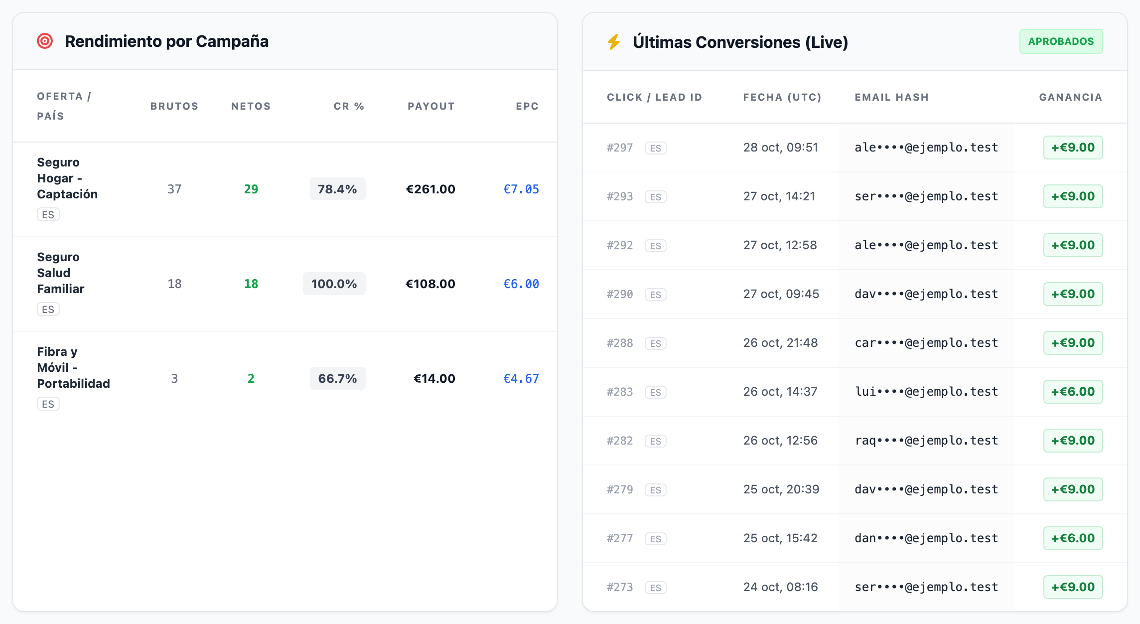 Tablas «Rendimiento por Campaña», con brutos, netos, CR %, Payout y EPC de cada campaña, y «Últimas Conversiones (Live)», con las diez últimas ventas.
