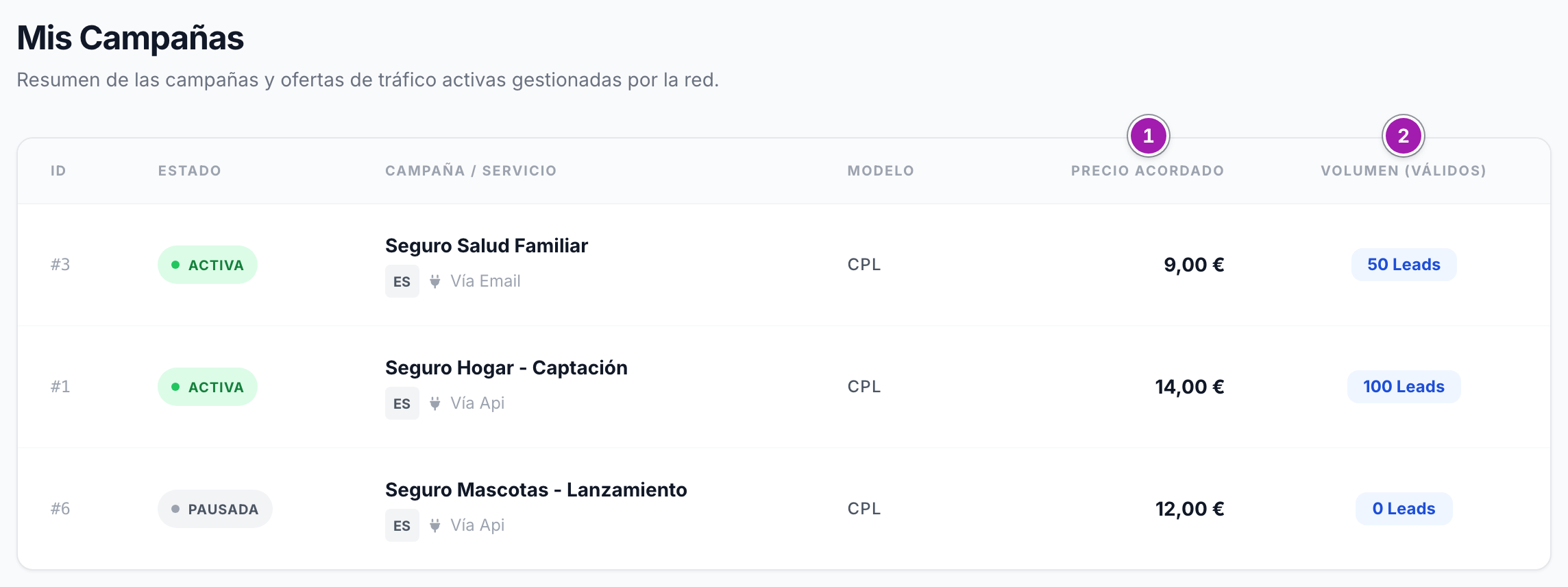 Pantalla «Mis Campañas»: cada campaña con su estado (Activa o Pausada), nombre, país y vía, modelo, el precio acordado (1) y el volumen de leads válidos (2).