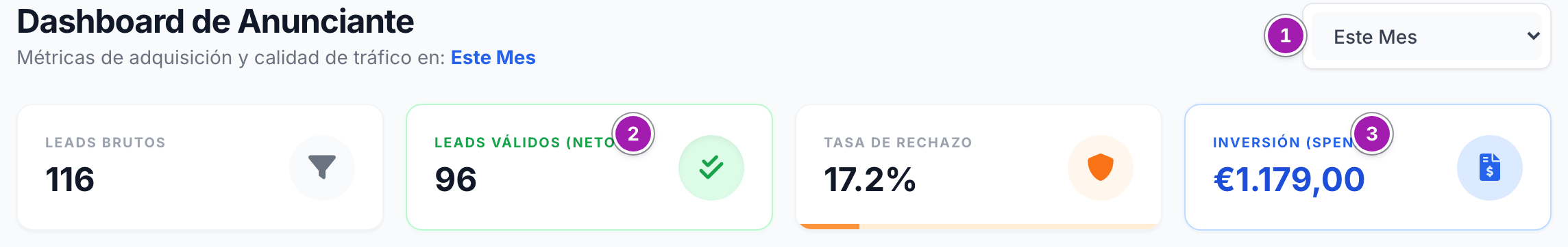 Cabecera del Dashboard de Anunciante con el selector de periodo (1) y las cuatro tarjetas: Leads Brutos, Leads Válidos (Netos) (2), Tasa de Rechazo e Inversión (Spend) (3).