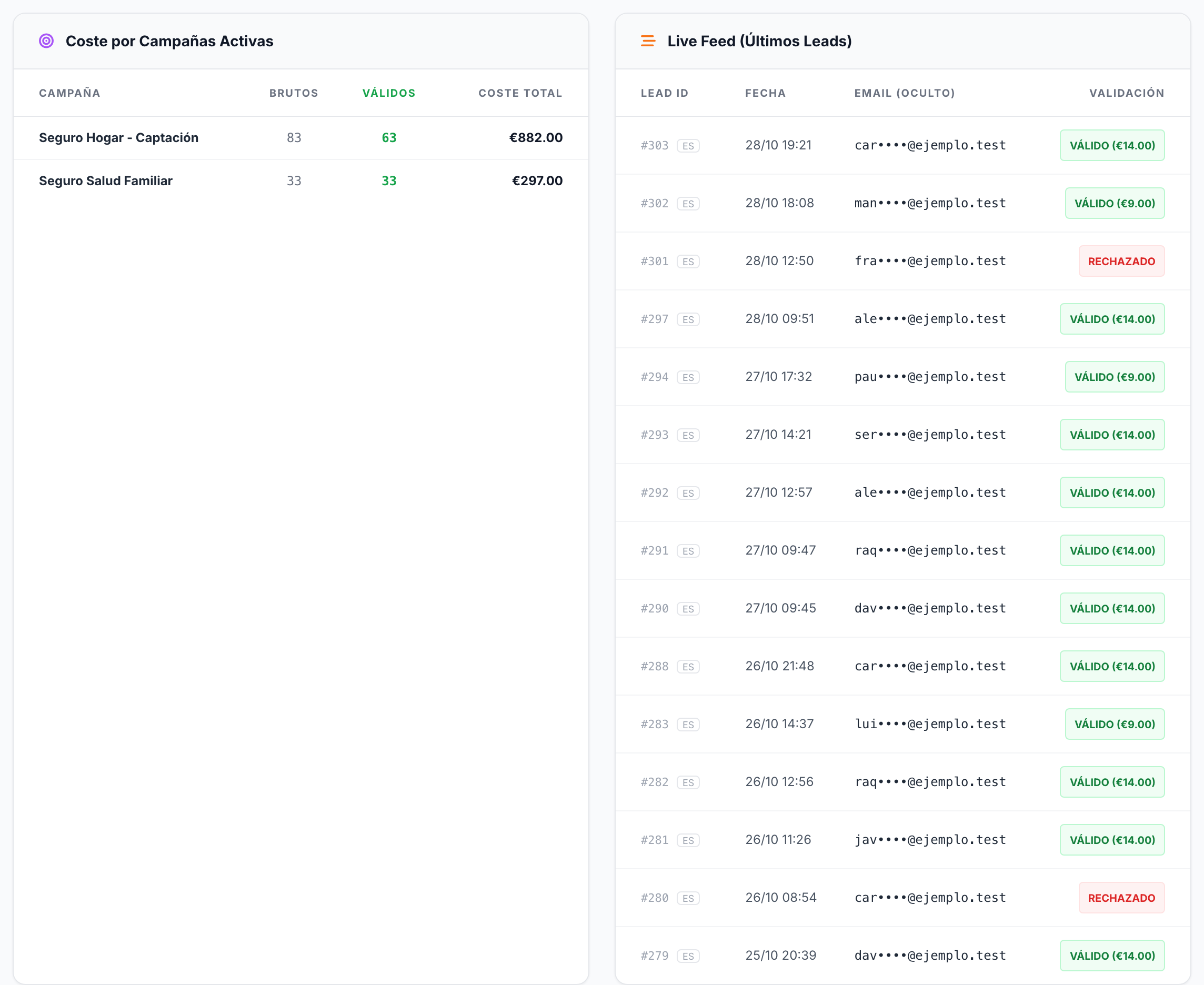 Tablas «Coste por Campañas Activas», con los leads brutos, válidos y el coste total de cada campaña, y «Live Feed (Últimos Leads)», con los últimos leads del periodo, su email oculto y si son válidos o rechazados.