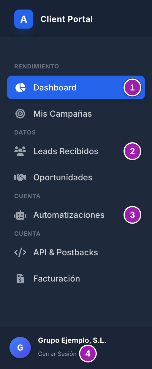 Menú lateral del portal del anunciante («Client Portal»): el «Dashboard» (1) y «Mis Campañas» en «Rendimiento»; «Leads Recibidos» (2) y «Oportunidades» en «Datos»; «Automatizaciones» (3) y, debajo, «API & Postbacks» y «Facturación»; y abajo el nombre de la empresa con «Cerrar Sesión» (4).