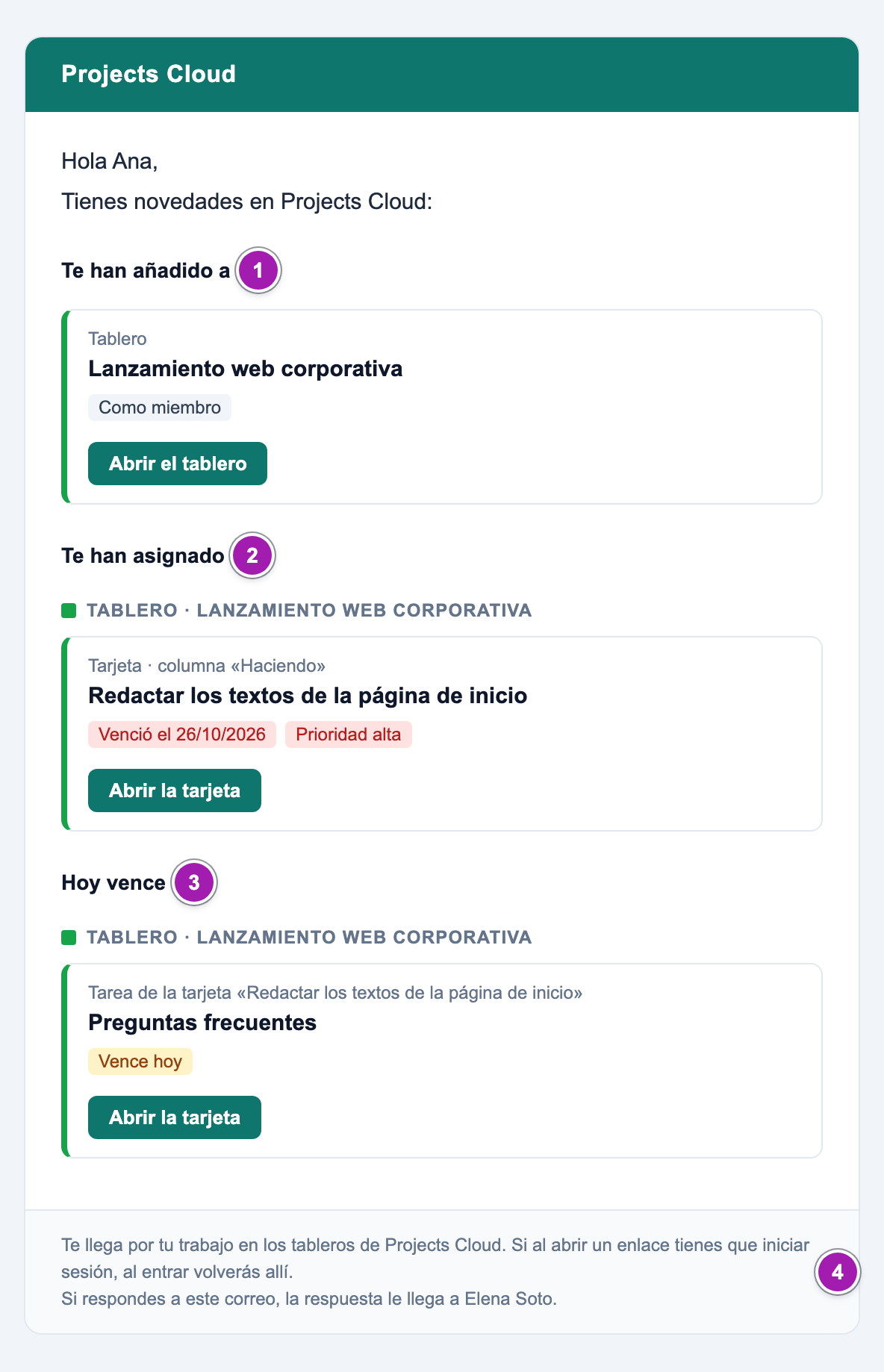 Ejemplo de correo de aviso de Projects con tres clases de novedades: un tablero al que te han añadido (1), una tarjeta que te han asignado (2) y una tarea que vence hoy (3), cada una con su botón para abrirla, y al pie a quién le llega la respuesta (4).